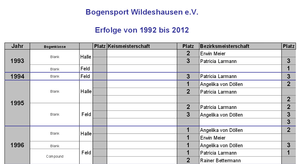 Medaillen-Erfolgsbilanz des Bogensport-Wildeshausen e.V.